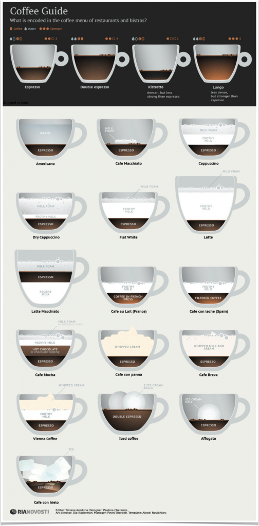 Coffee guide for your sunday coffee