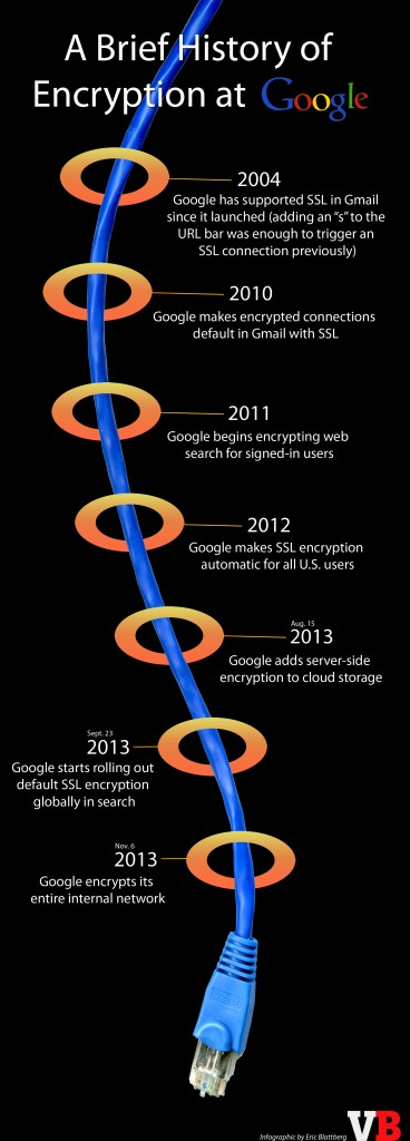 History of Encryption at Google (Infographic)