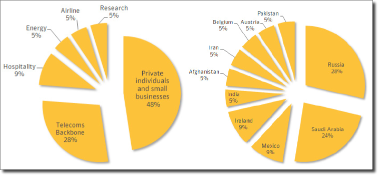 Symantec Regin Pie Charts