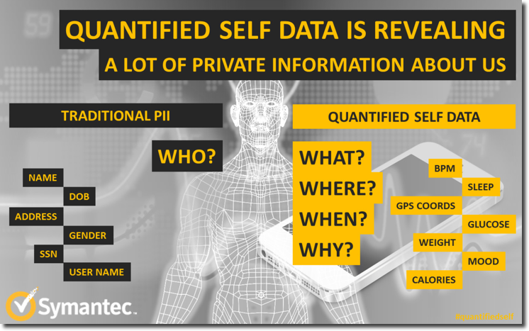 Symantec Wearables Data