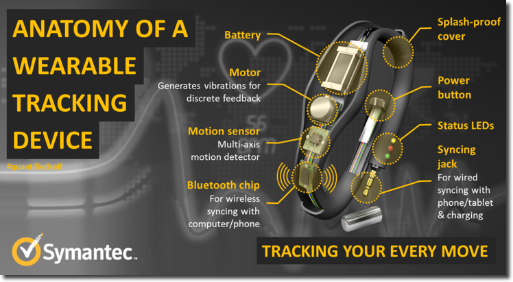 Symantec Wearables Device