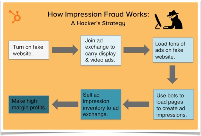 Digital Ad Fraud