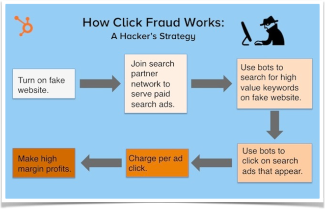 Digital Ad Fraud