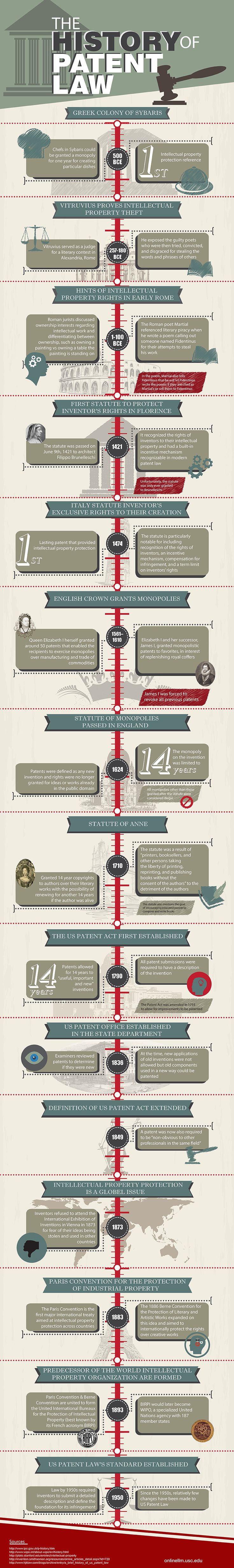 History of Patent Law
